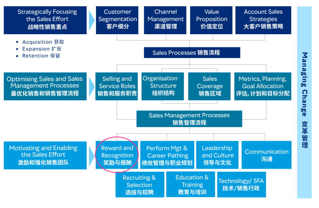 合伙人讲案例：被高估的“销售激励” - 配图1