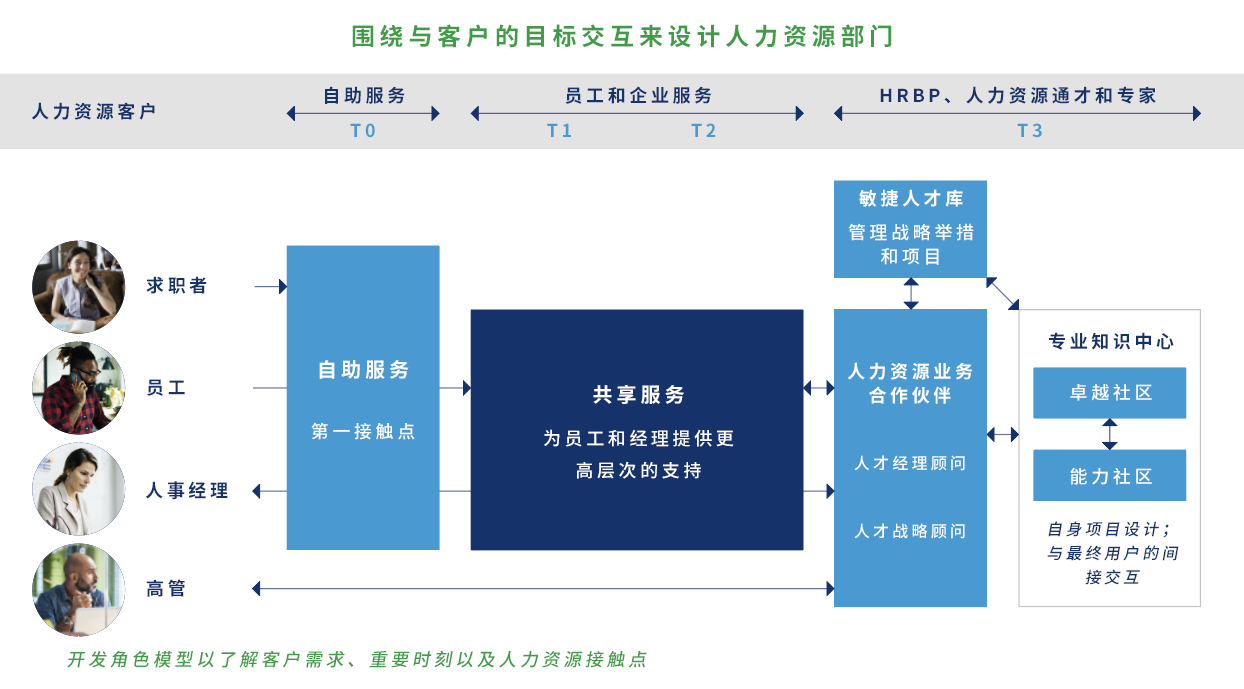 人力资源部门