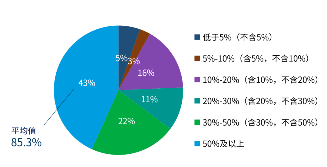 智能电动研发人员数量占公司研发总人数比例