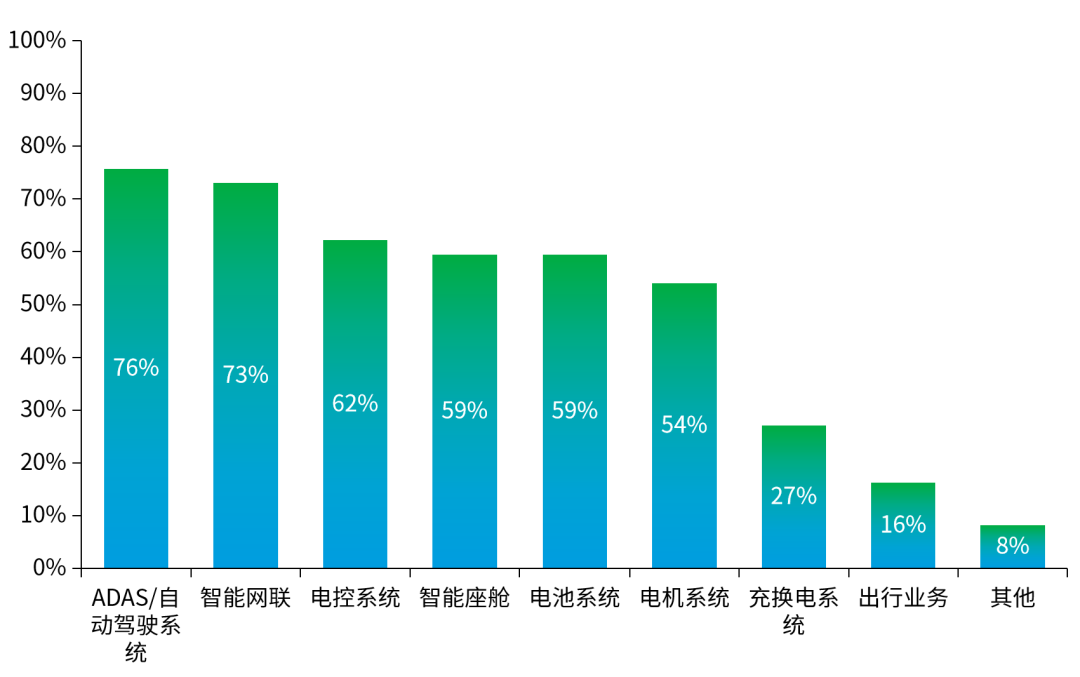 公司智能电动车研发涉及业务