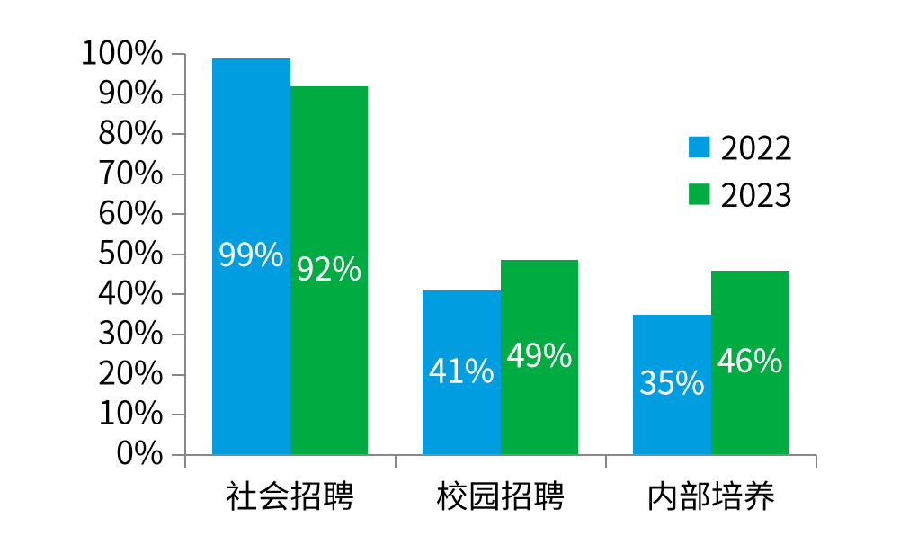关键人才的主要来源