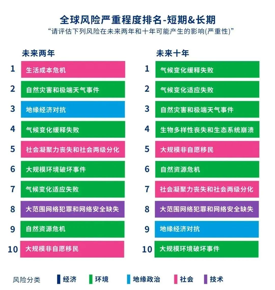 资料来源：世界经济论坛2022-2023年全球风险感知调查