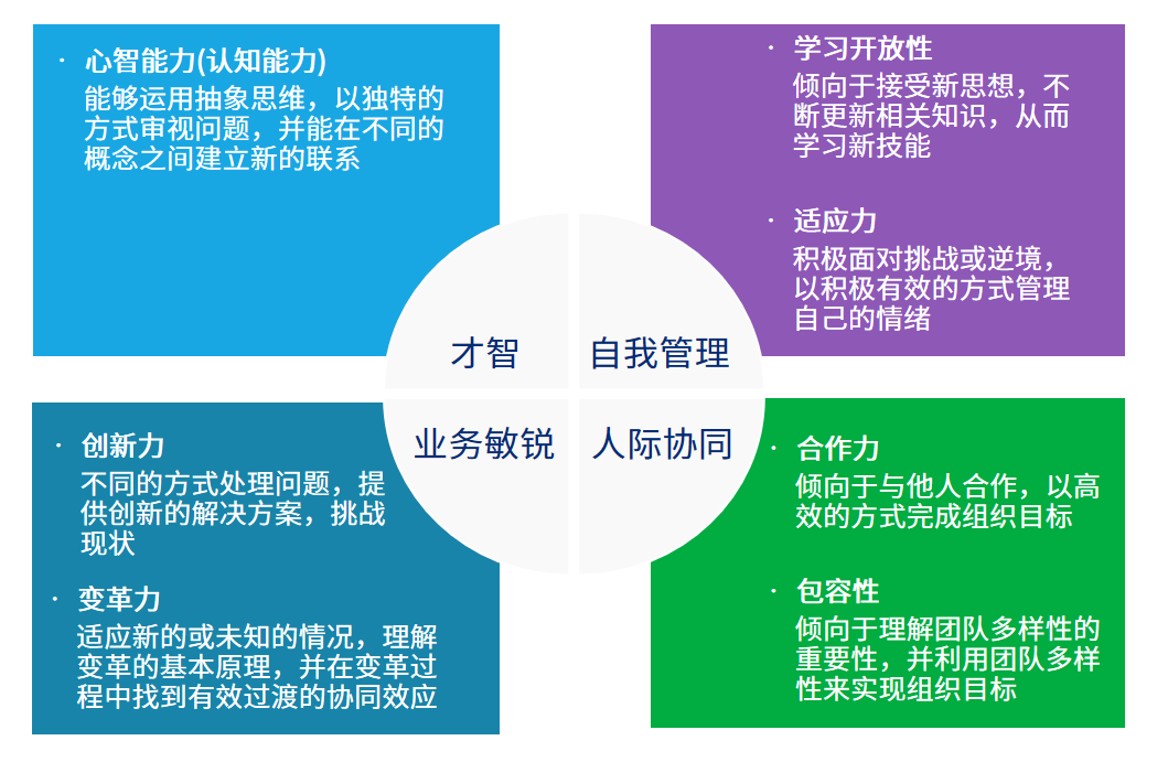员工适应和管理数字化转型过程的行为能力和认知能力。
