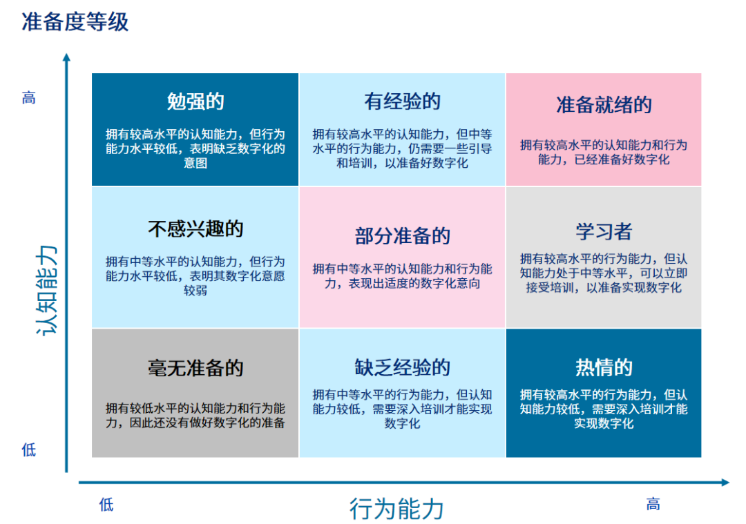 准备度等级表