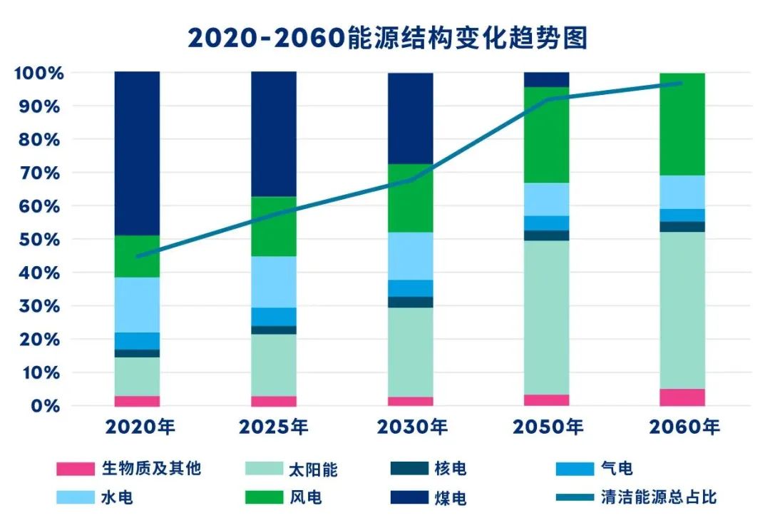 （数据源：国网能源研究院）