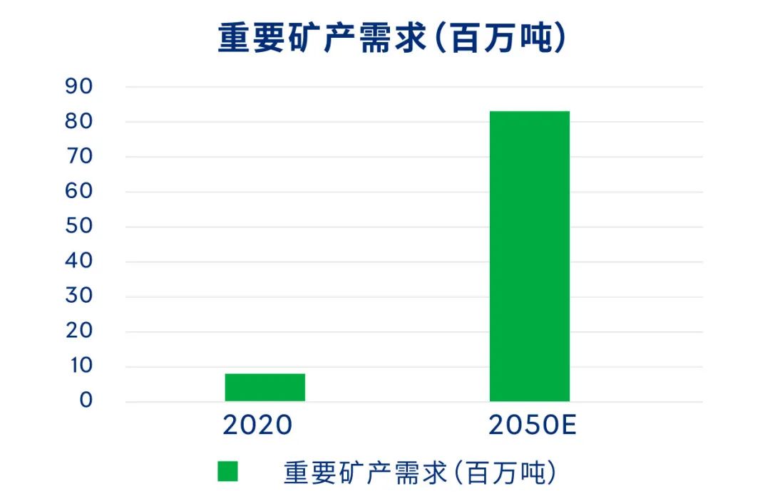 重要矿产需求