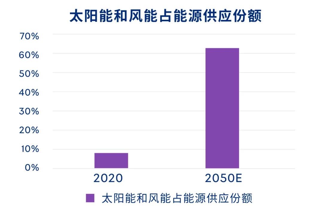 太阳能和风能占能源供应份额
