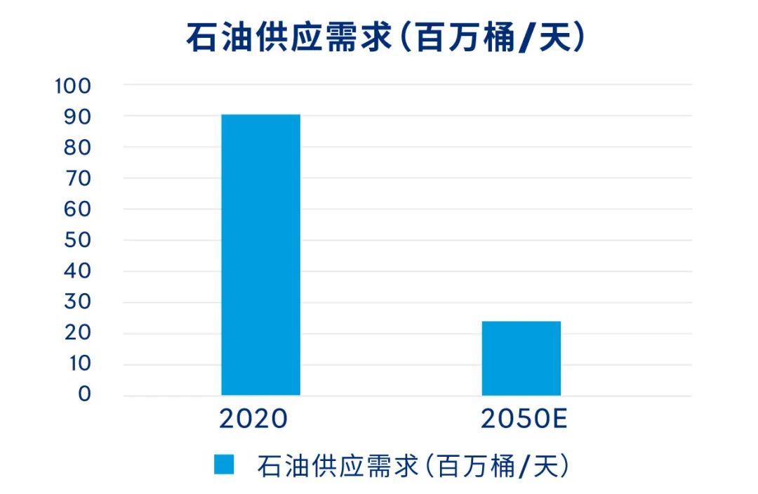 石油供应需求