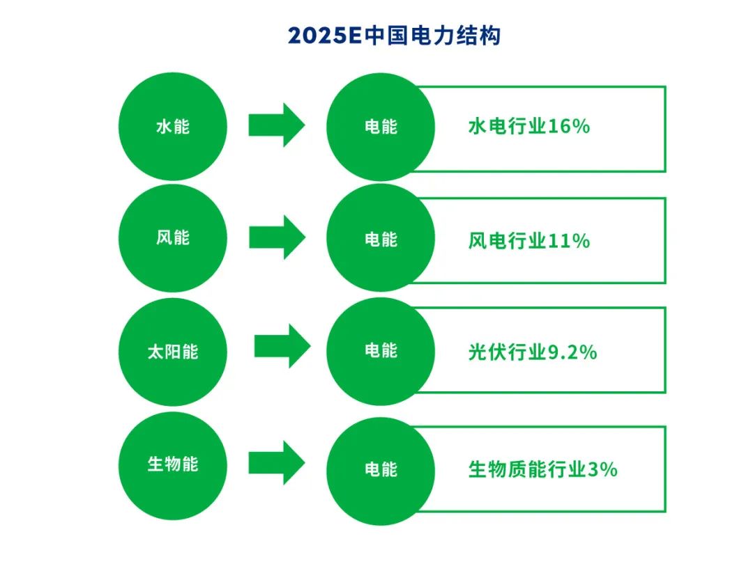 2025E中国电力结构