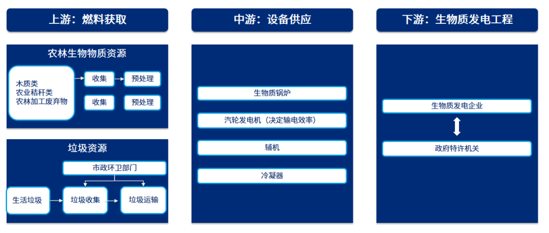 图三：生物质能的价值链环节