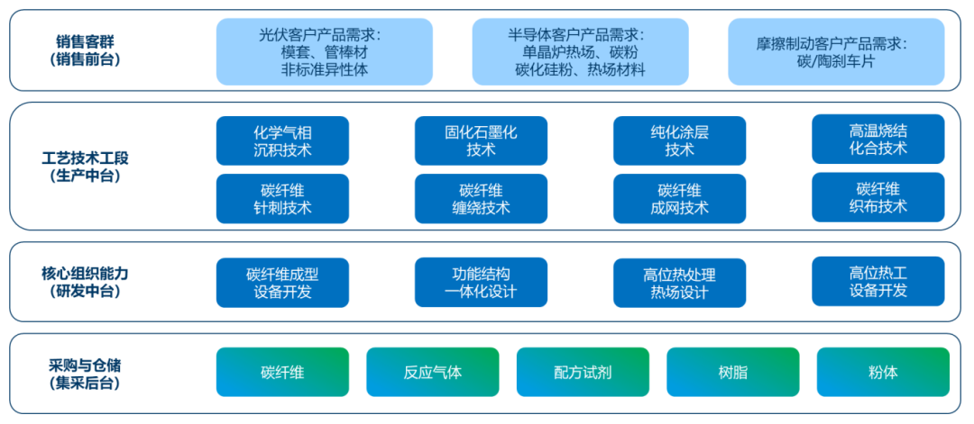 图二：半导体原料精炼  环节上游——硅热场碳基复合材料材料