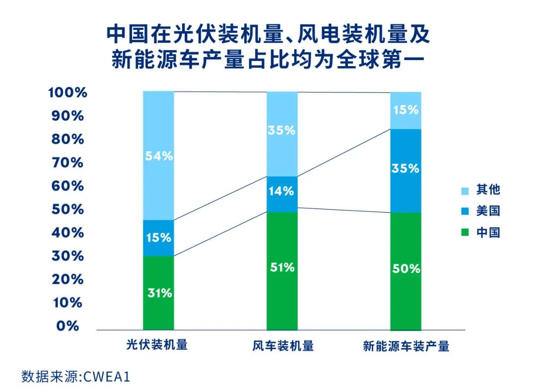 中国在清洁能源行业及产业链中整体规模再次成为世界的中心。