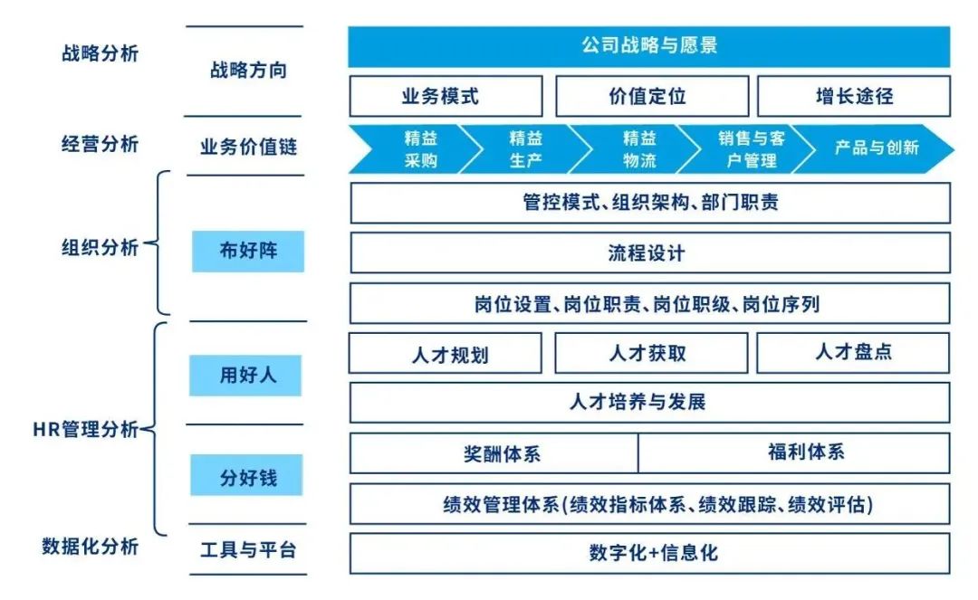 在与中国企业的密集合作和管理创新中形成了以“布好阵”、“用好人”、“分好钱”为基础的企业人力资本管理体系