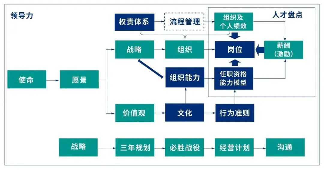 形成了立足“使命”、传播“愿景”的以战略落地和价值观共识为基础的中国企业管理之“道”