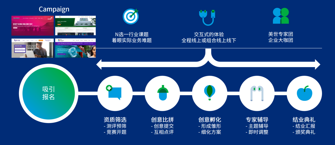 虚拟竞赛的经典流程