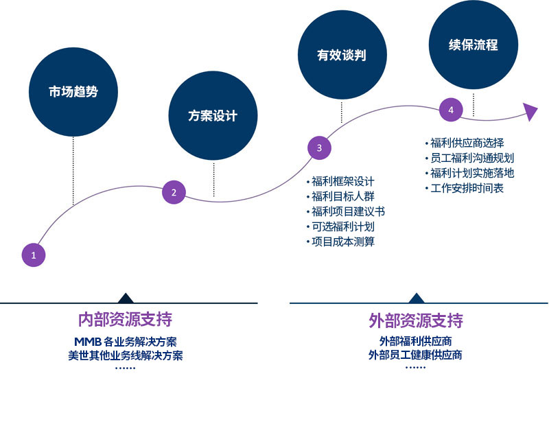 福利咨询业务方法
