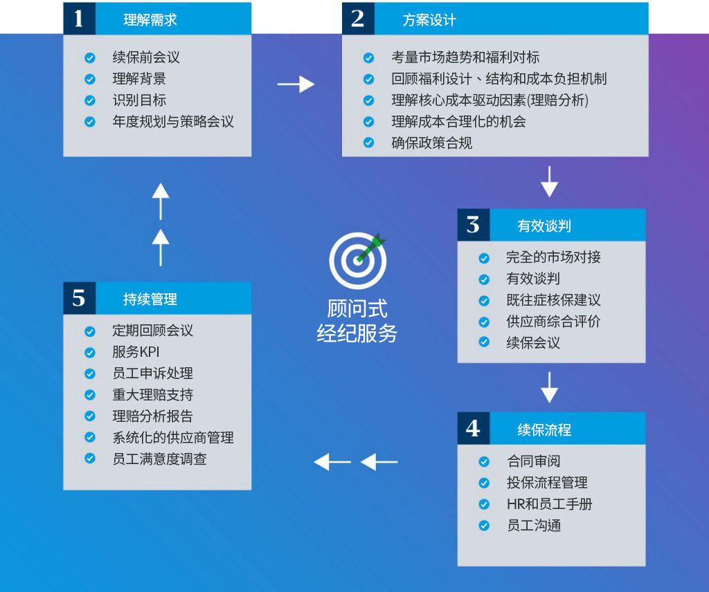 美世保险经纪