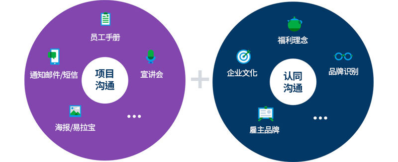 员工福利沟通