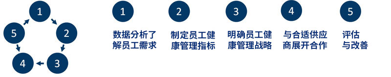 健康闭环