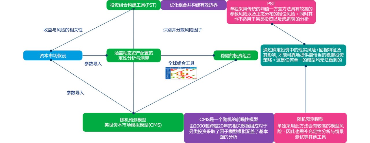 战略资产配置（SAA）