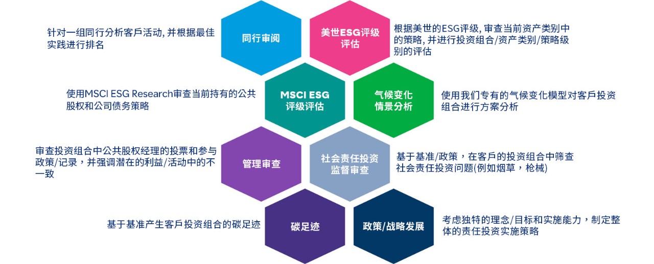  美世ESG全球项目概览