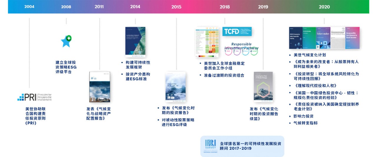 美世ESG投资发展历程