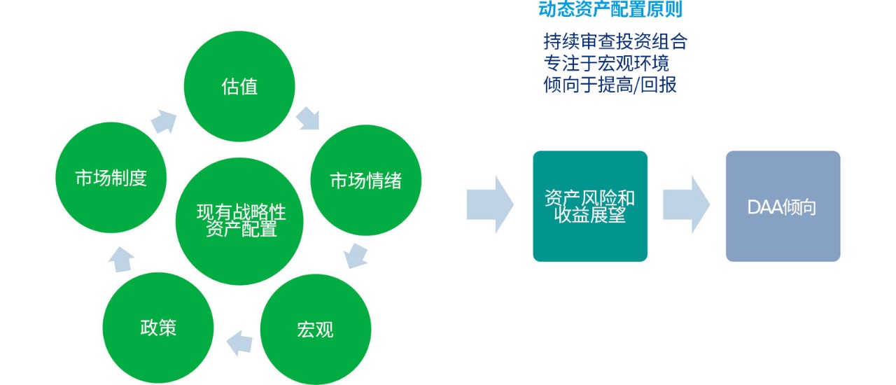 动态资产配置（DAA）