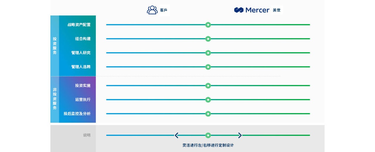 委托投资解决方案