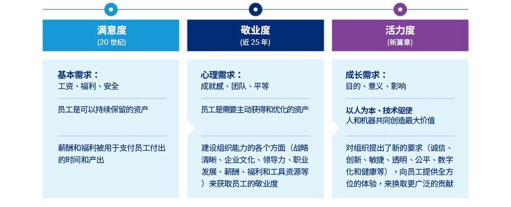 员工状态的演变