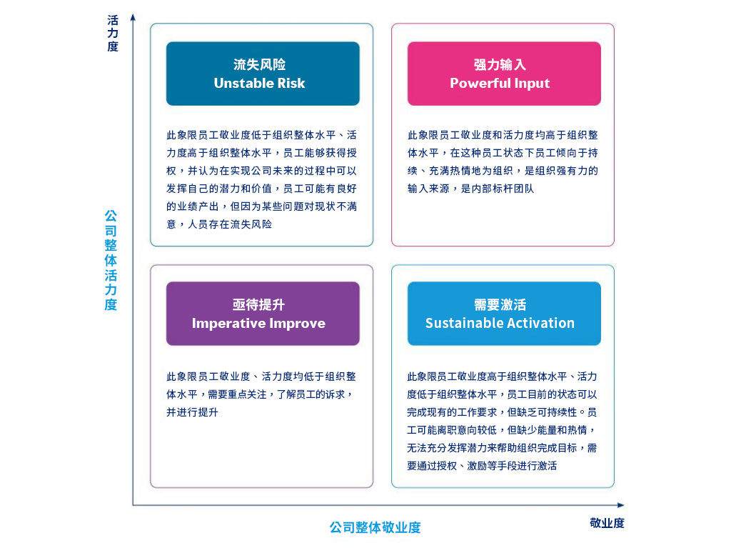 美世员工状态四象限