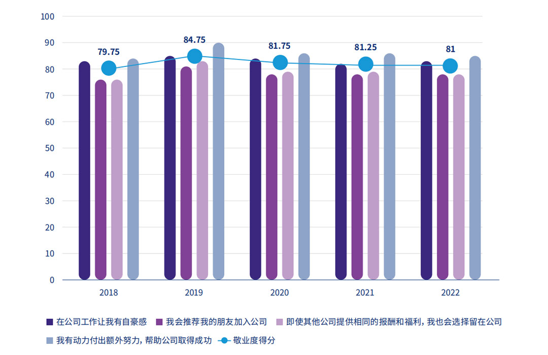 中国过去5年员工敬业度得分变化