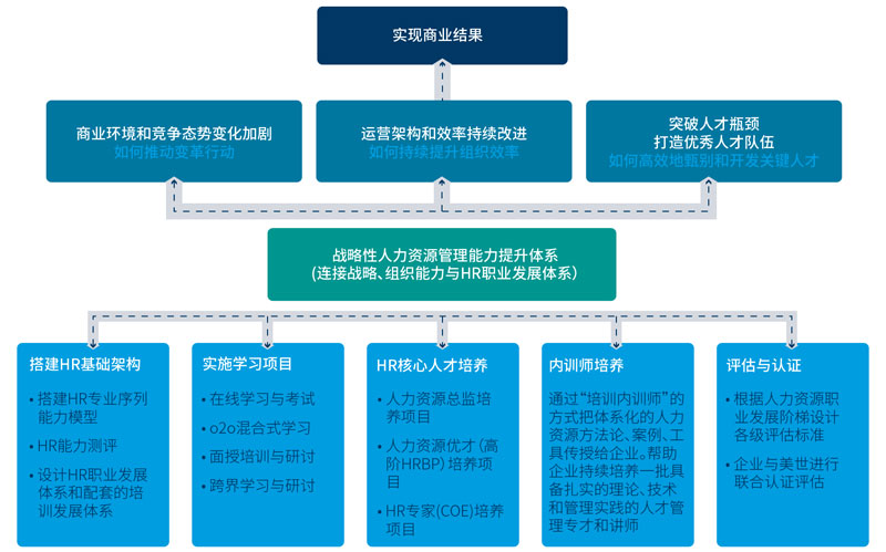 人力资源能力研究与发展中心