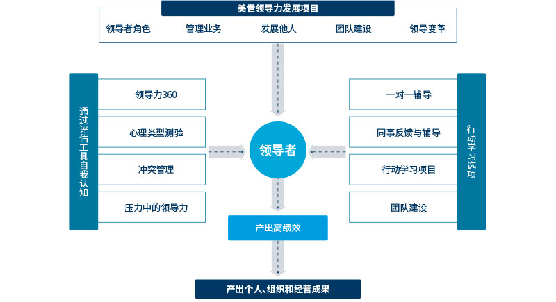 领导力研究与发展中心