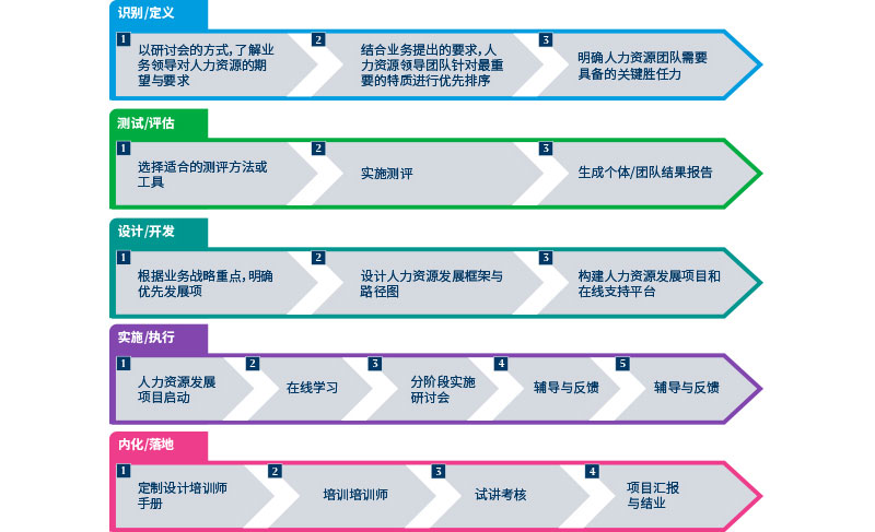 美世企业级人力资源能力提升解决方案