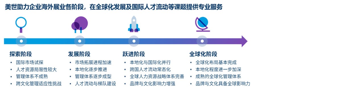 国际派遣的五个阶段和美世解决方案