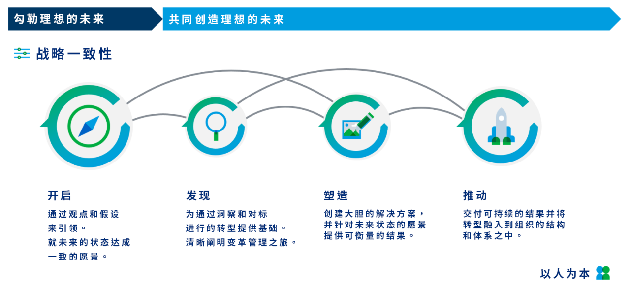 人力资源转型框架